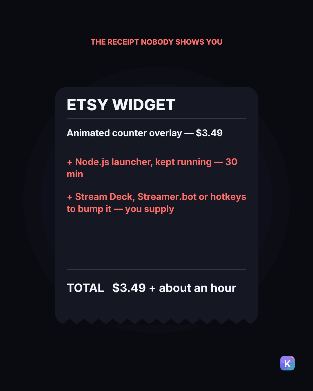 Receipt card, Etsy widget: animated counter overlay $3.49, plus a Node.js launcher kept running (30 min), plus a Stream Deck, Streamer.bot or hotkeys to bump it. Total: $3.49 plus about an hour.