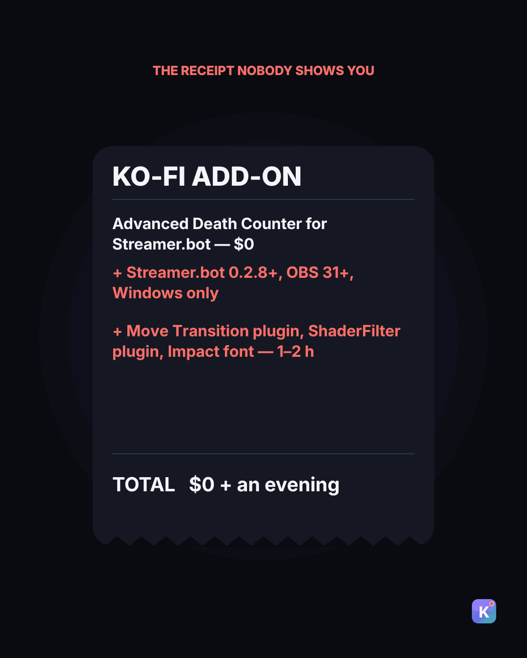 Receipt card, Ko-fi add-on: Advanced Death Counter for Streamer.bot, $0, plus Streamer.bot 0.2.8+ and OBS 31+ (Windows only), plus the Move Transition and ShaderFilter plugins and the Impact font, 1–2 hours. Total: $0 plus an evening.
