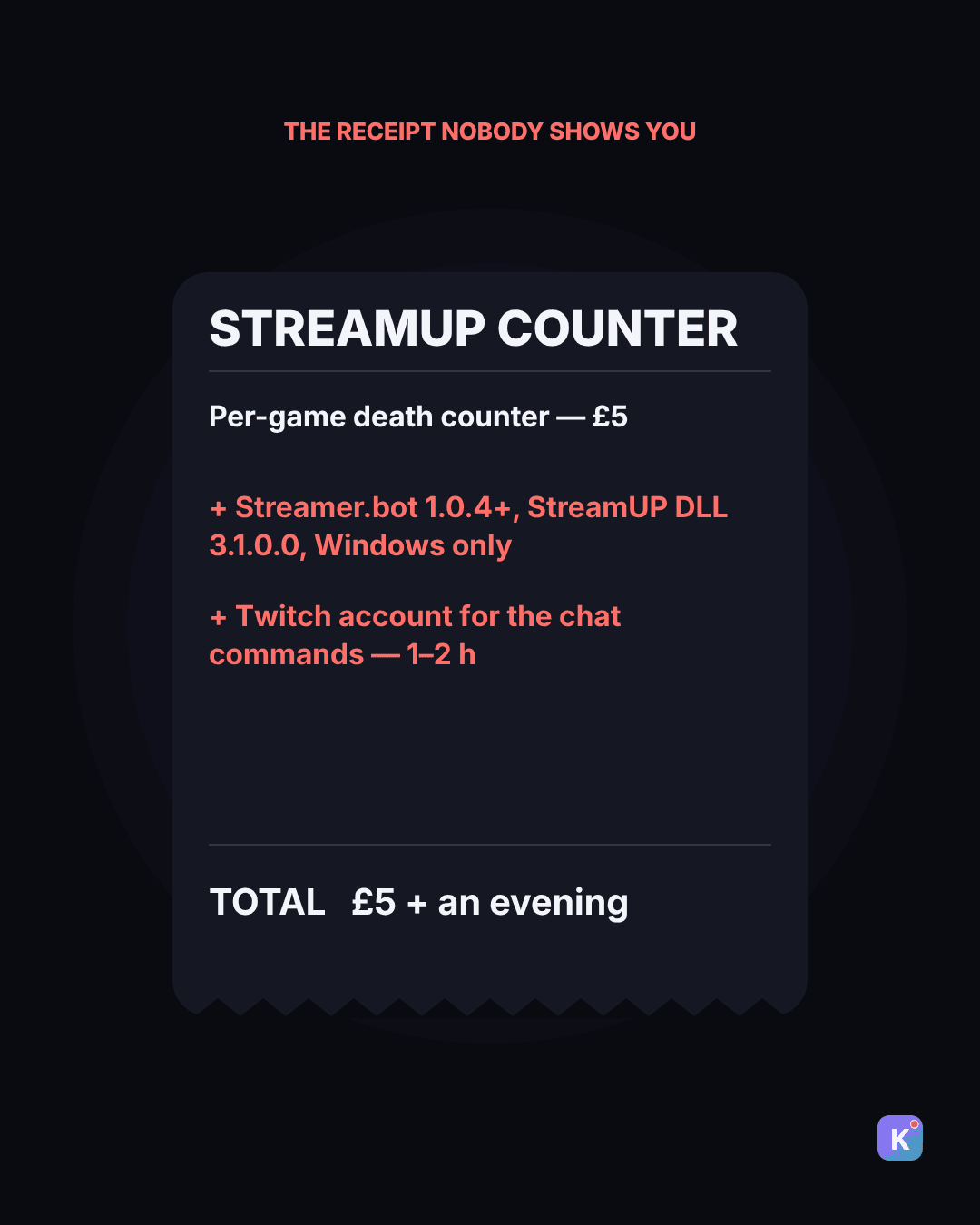 Receipt card, StreamUP counter: per-game death counter, £5, plus Streamer.bot 1.0.4+ and the StreamUP DLL 3.1.0.0 (Windows only), plus a Twitch account for the chat commands, 1–2 hours. Total: £5 plus an evening.
