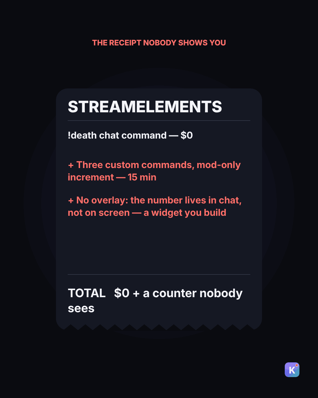 Receipt card, StreamElements: !death chat command, $0, plus three custom commands with a mod-only increment (15 minutes), plus no overlay — the number lives in chat, not on screen. Total: $0 plus a counter nobody sees.