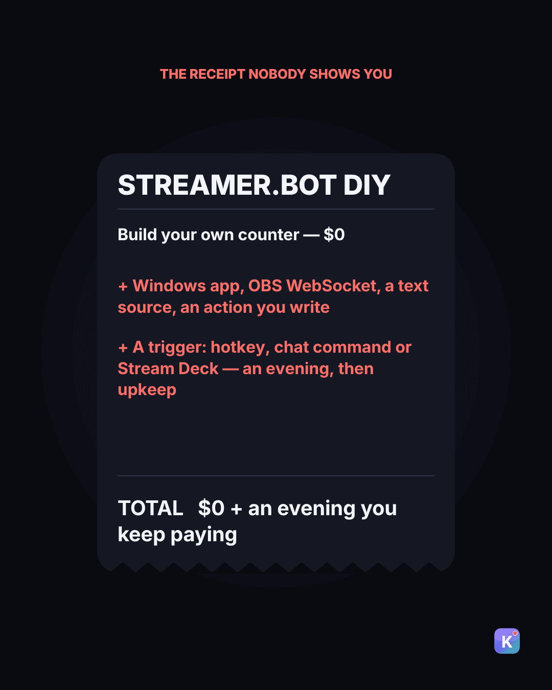 Receipt card, Streamer.bot DIY: build your own counter, $0, plus the Windows app, OBS WebSocket, a text source and an action you write, plus a trigger (hotkey, chat command or Stream Deck). Total: $0 plus an evening you keep paying.
