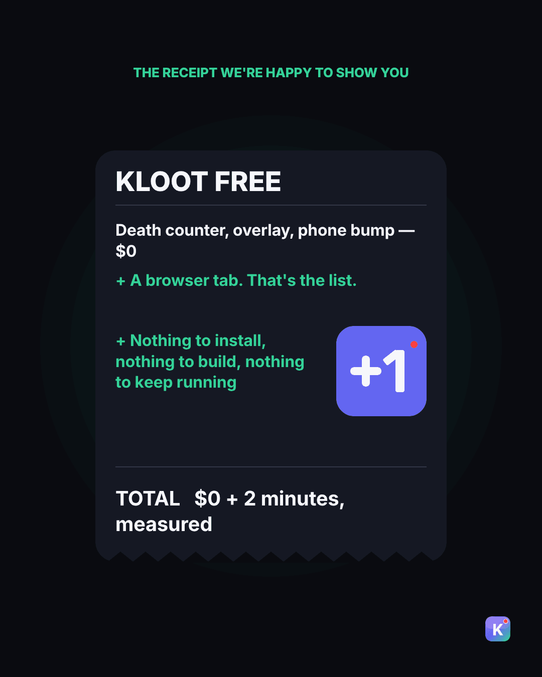 Receipt card, Kloot Free: death counter, overlay and phone bump, $0, plus a browser tab — nothing to install, build or keep running. Total: $0 plus 2 minutes, measured.