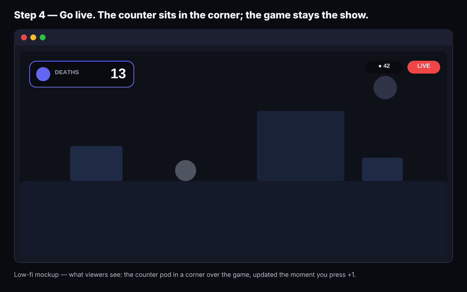 Illustration: the live stream view with the death counter in a corner, clear of the gameplay.